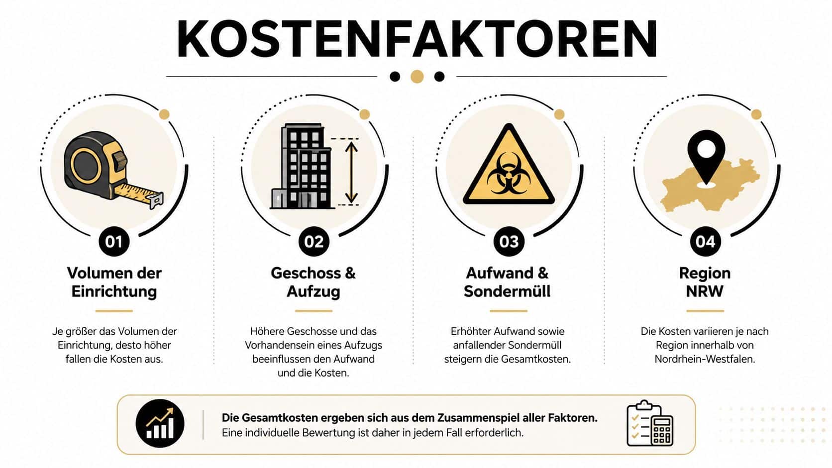 Infografik zeigt die vier wichtigsten Kostenfaktoren für eine Wohnungsauflösung oder Entrümpelung in Nordrhein-Westfalen.