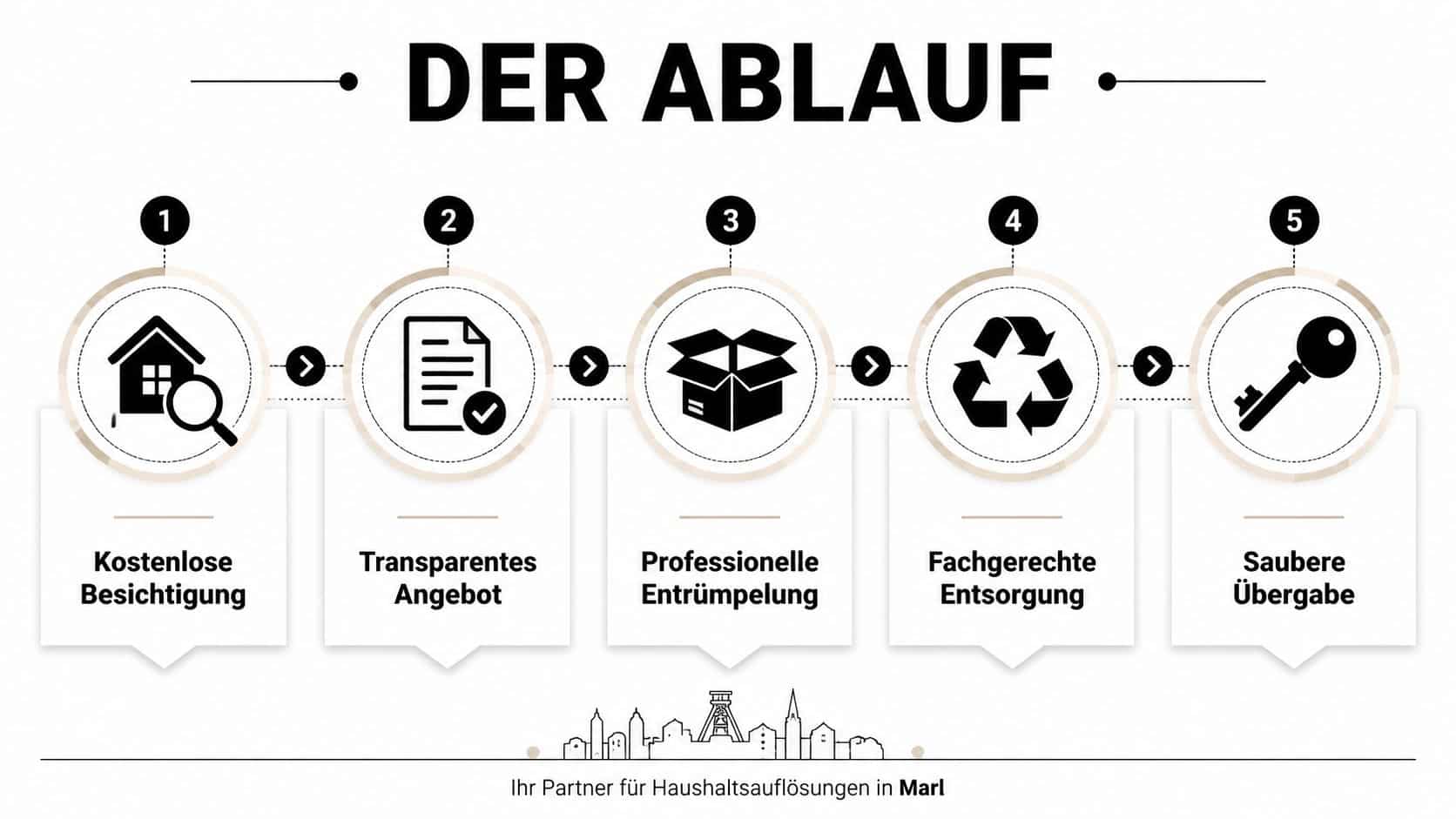 Ein fünfstufiger Prozess für professionelle Haushaltsauflösungen in Marl, von der kostenlosen Besichtigung bis zur sauberen Objektübergabe.