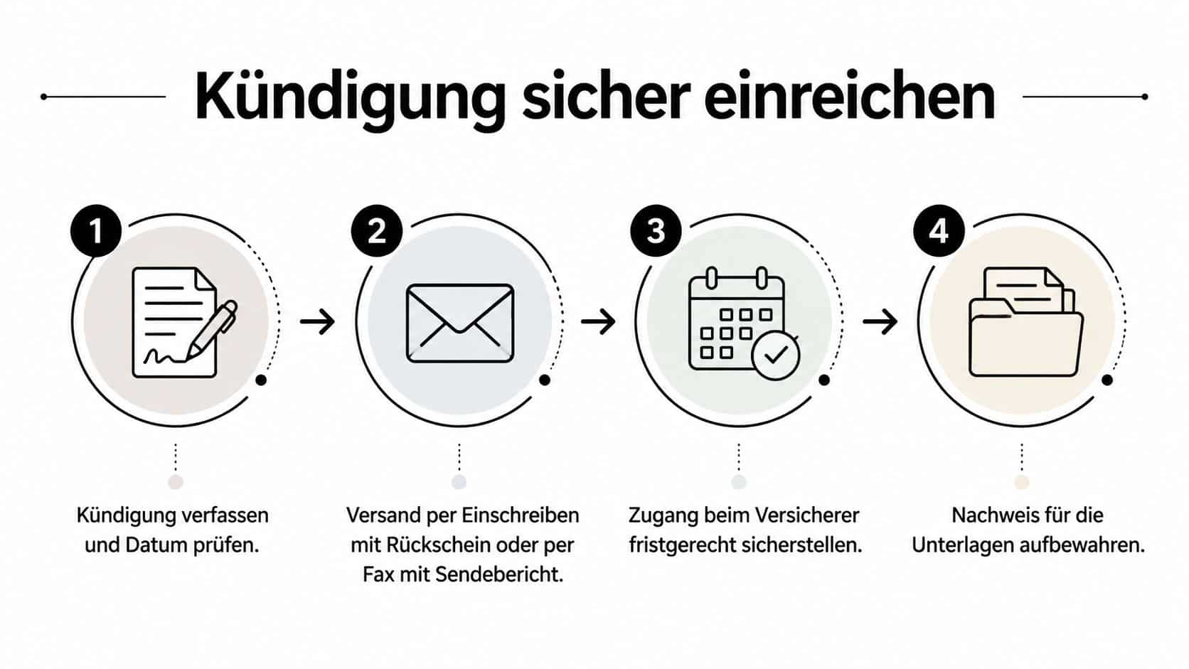 Eine Infografik mit vier Schritten zur sicheren Kündigung von Versicherungsverträgen inklusive Versand- und Aufbewahrungshinweisen.
