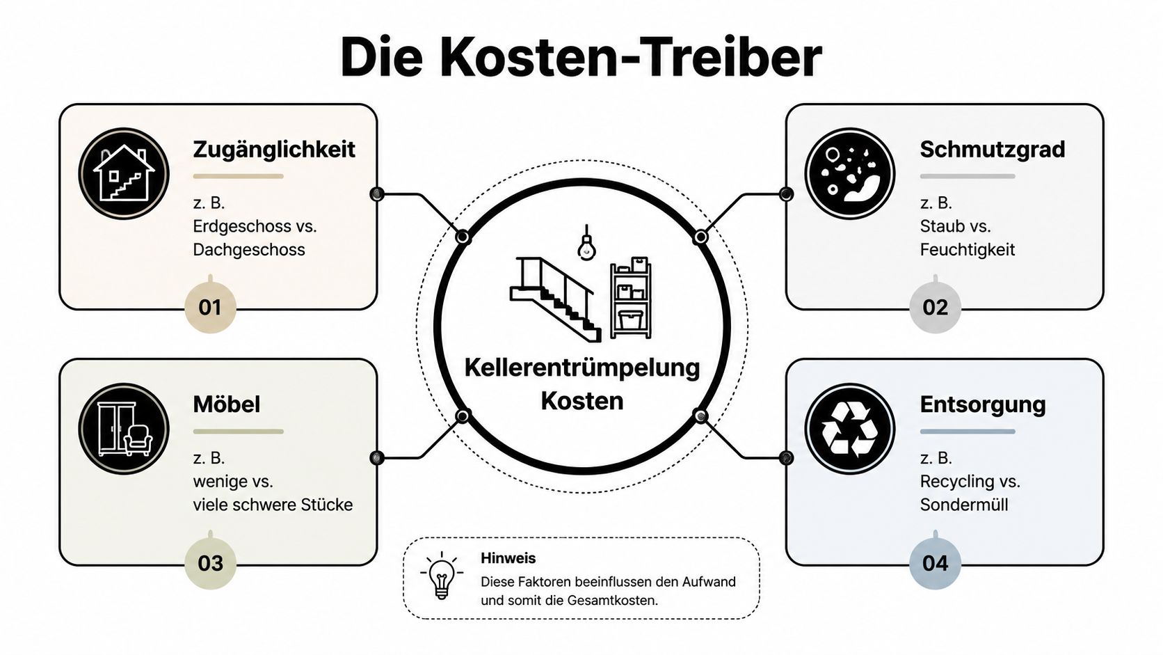 Eine Infografik erklärt die vier wichtigsten Kostentreiber bei der Kellerentrümpelung, darunter Zugänglichkeit, Möbelmenge, Schmutzgrad und Entsorgungsart.