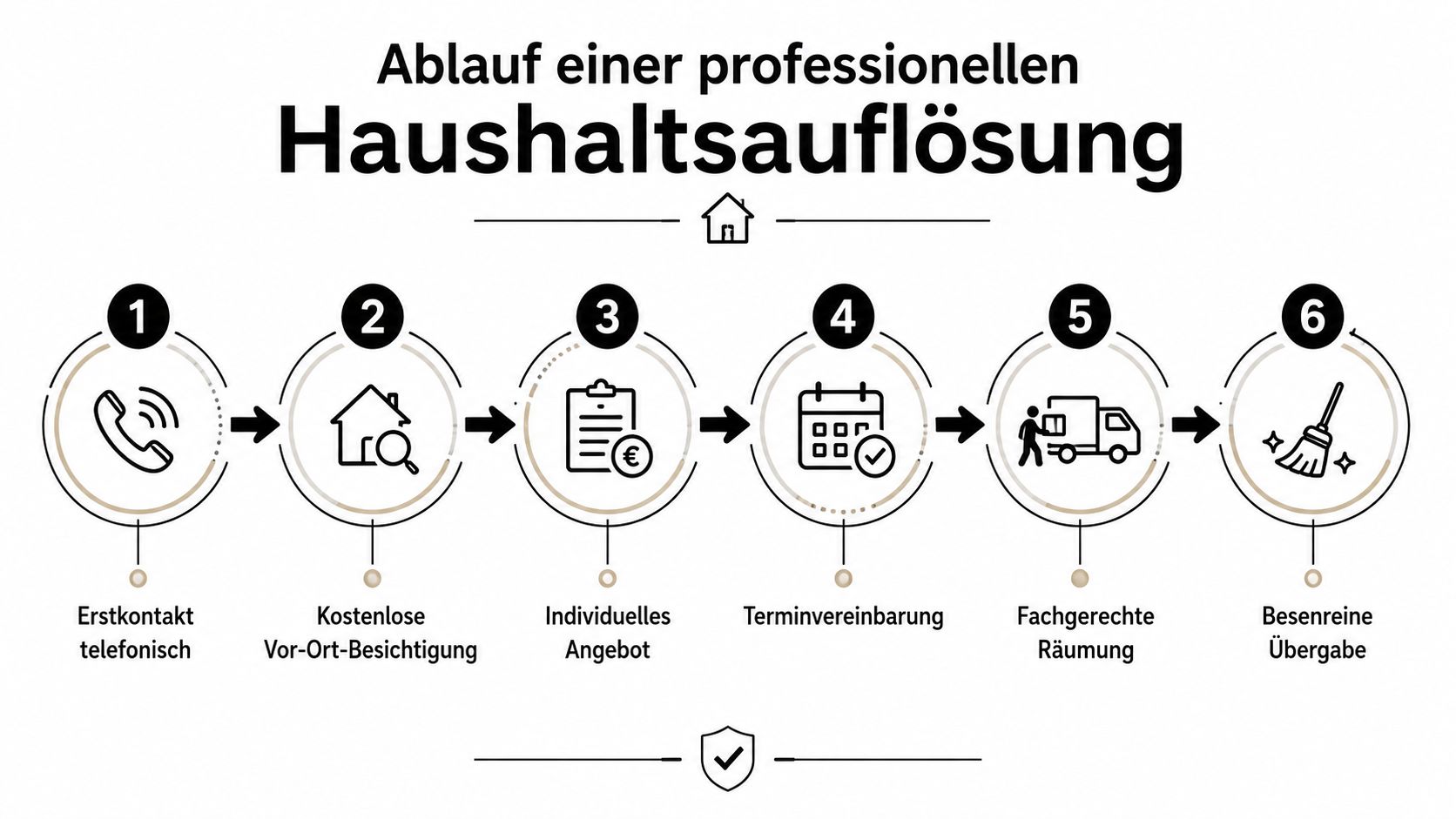 Sechs Schritte zur professionellen Haushaltsauflösung von der telefonischen Erstberatung bis zur besenreinen Übergabe des Objekts.