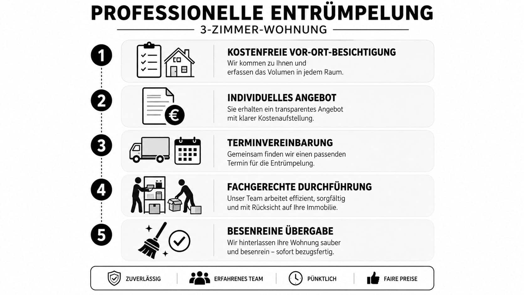 Ein fünfstufiger Prozess für die professionelle Entrümpelung einer 3-Zimmer-Wohnung, von der Besichtigung bis zur besenreinen Übergabe.