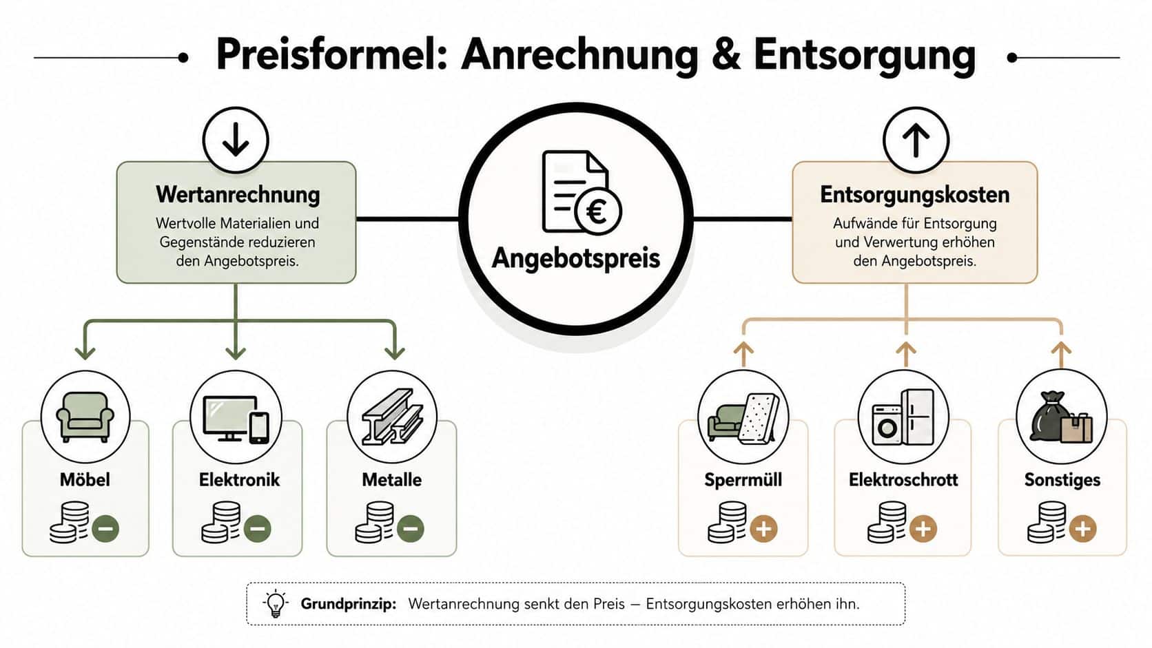 Eine Infografik zur Preisformel für Entrümpelungen, die Wertanrechnung durch Wertgegenstände und Entsorgungskosten gegenüberstellt.