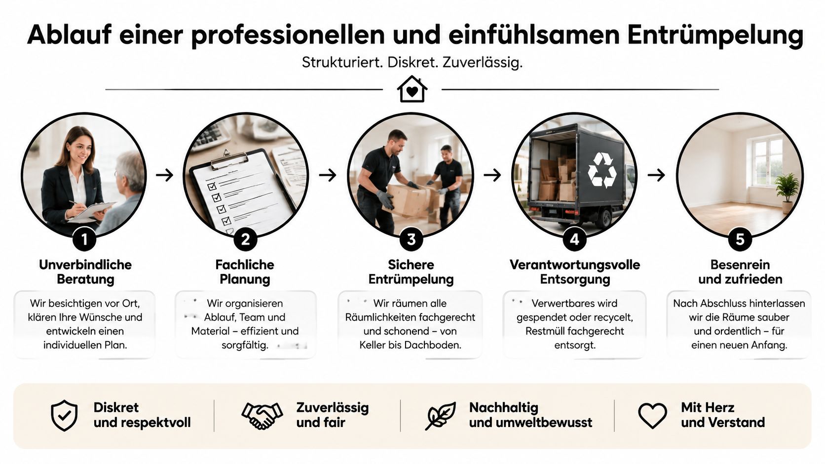 Grafische Darstellung der fünf Schritte für eine professionelle, diskrete und einfühlsame Entrümpelung durch Experten mit Herz.