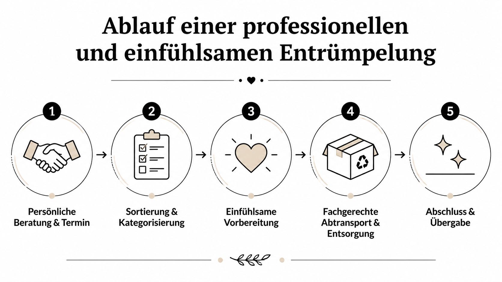 Grafik zur Darstellung des fünfstufigen Ablaufs einer professionellen, empathischen Entrümpelung vom Erstgespräch bis zur finalen Übergabe.