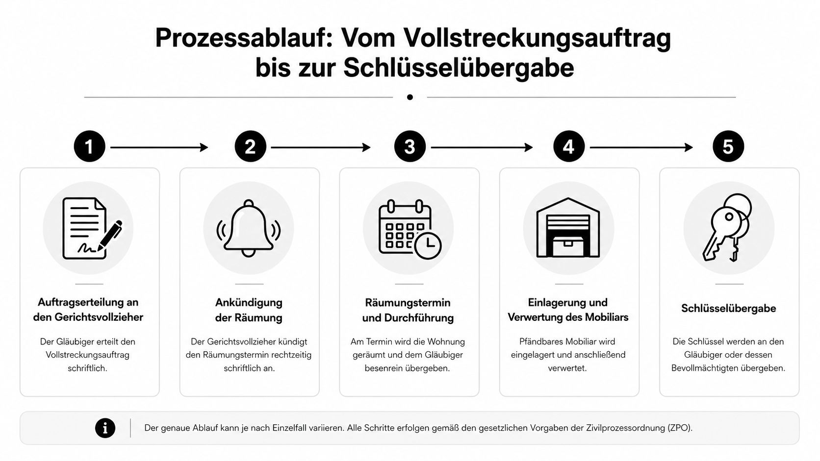 Grafik zum Prozessablauf einer Zwangsvollstreckung von der Auftragserteilung bis zur Schlüsselübergabe in fünf Einzelschritten dargestellt.
