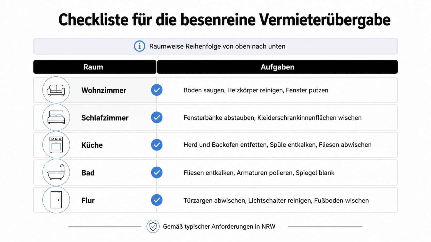 Eine Checkliste für die besenreine Wohnungsübergabe an den Vermieter mit Aufgaben für verschiedene Räume in einer Wohnung.