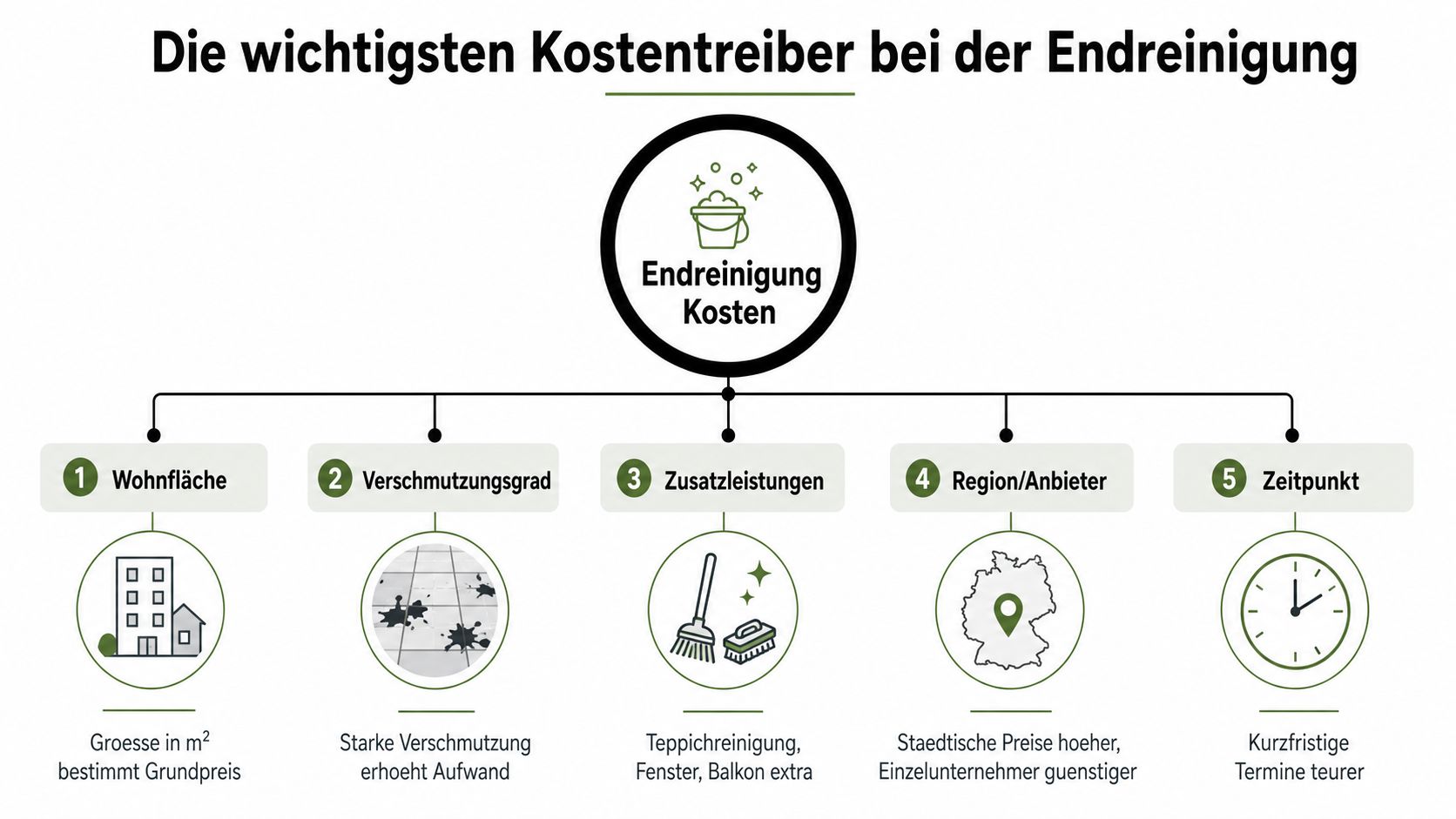 Eine Infografik, die die fünf wichtigsten Faktoren für die Kosten einer professionellen Endreinigung einer Wohnung zusammenfasst.