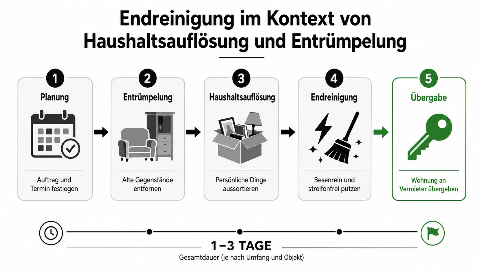 Eine Infografik illustriert fünf Schritte zur Endreinigung bei Haushaltsauflösung und Entrümpelung, von Planung bis zur Schlüsselübergabe.