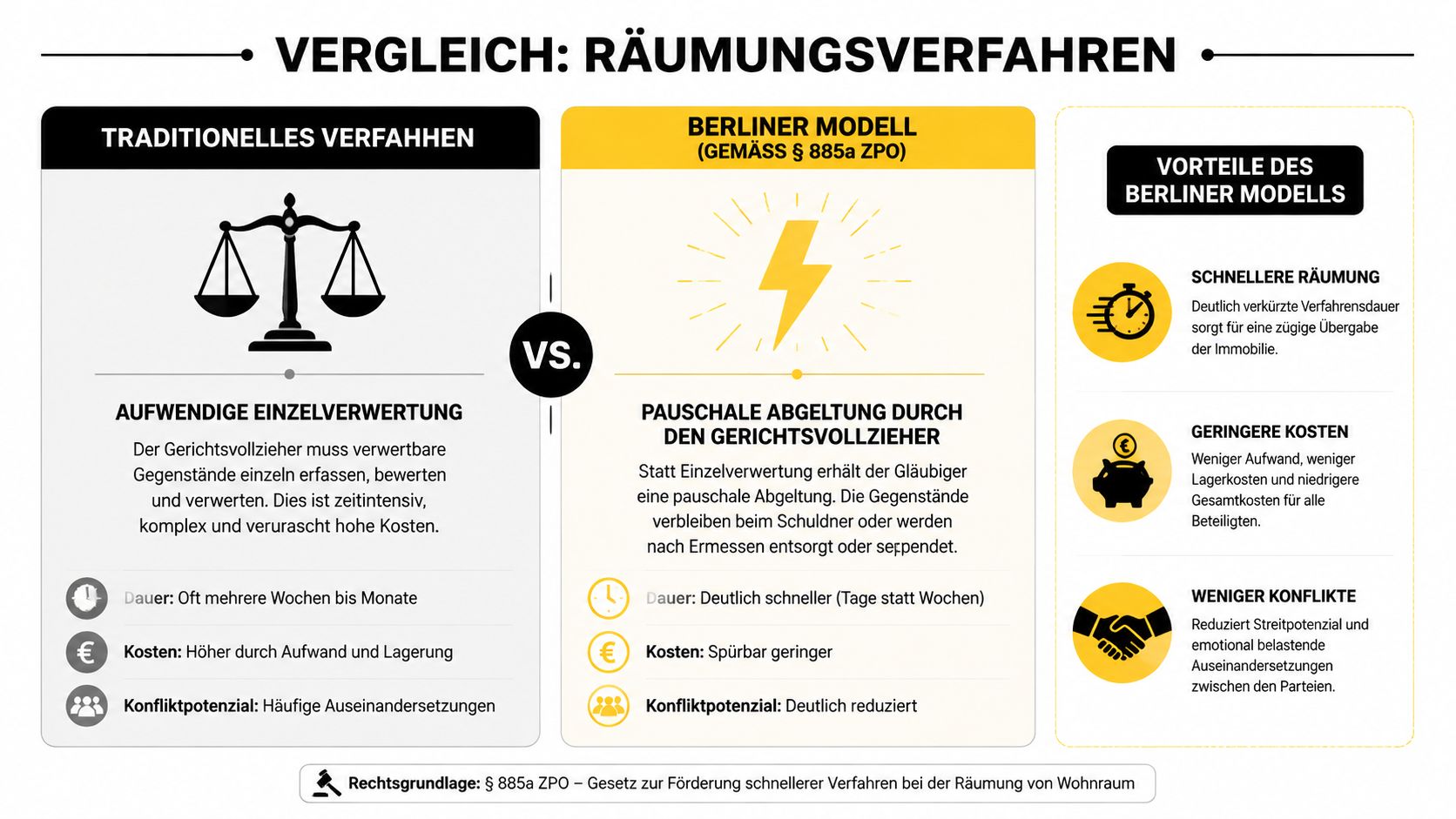 Vergleich zwischen traditionellem Räumungsverfahren und dem Berliner Modell zur Wohnungsräumung mit Fokus auf Kosten und Dauer.