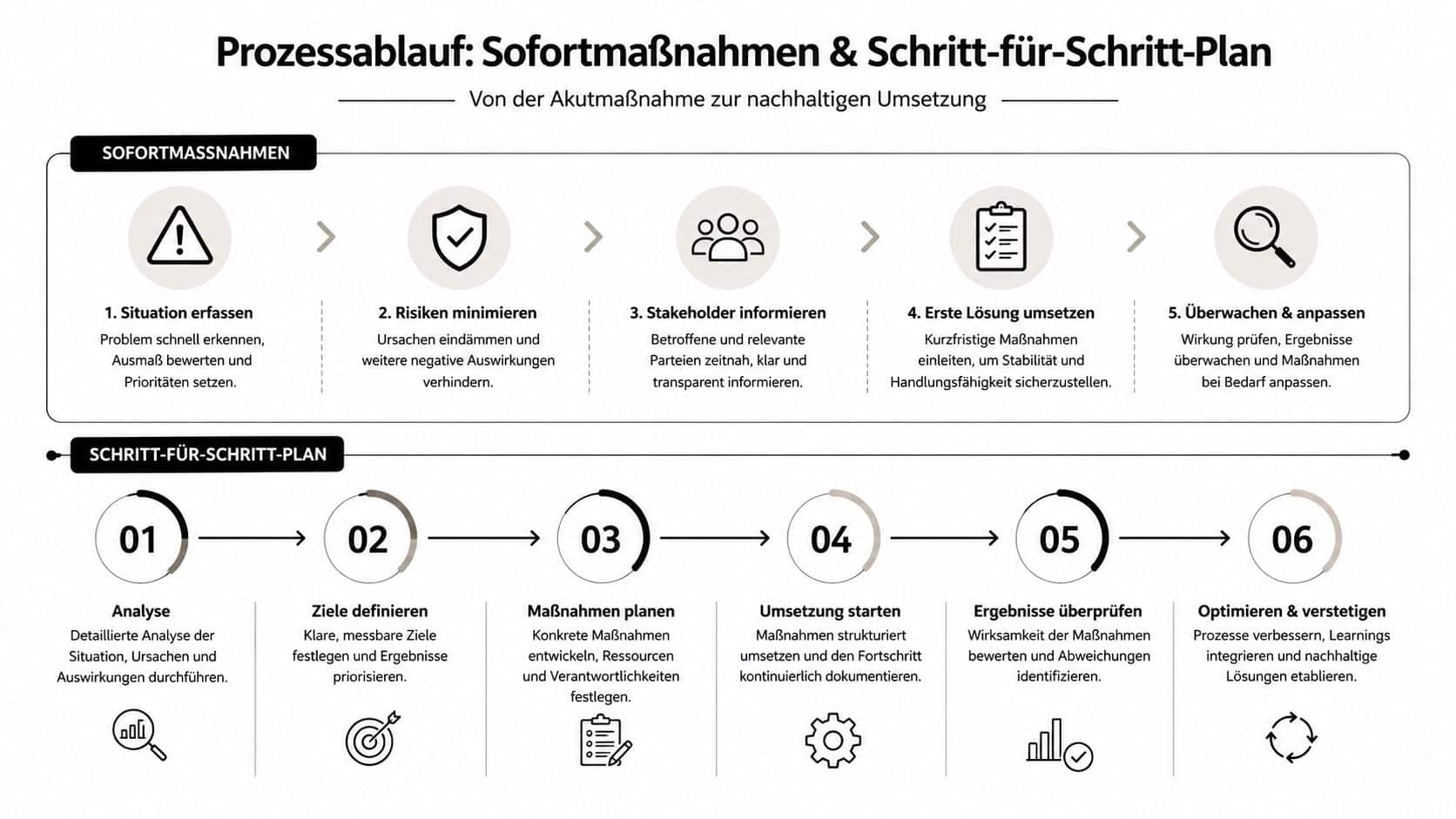 Eine Infografik mit einem Prozessablauf für Sofortmaßnahmen und einem Schritt-für-Schritt-Plan zur nachhaltigen Problemlösung.