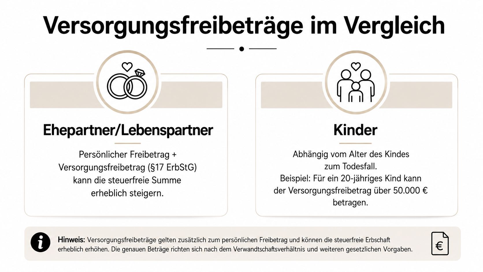 Eine Infografik, die die Versorgungsfreibeträge bei der Erbschaftssteuer für Ehepartner, Lebenspartner und Kinder im Vergleich darstellt.