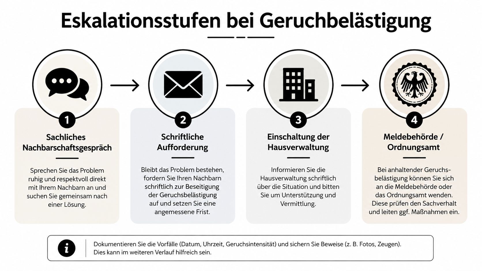 Eine Infografik zur Eskalationsstufen bei Geruchsbelästigung durch Nachbarn, dargestellt in vier klaren Schritten für betroffene Mieter.