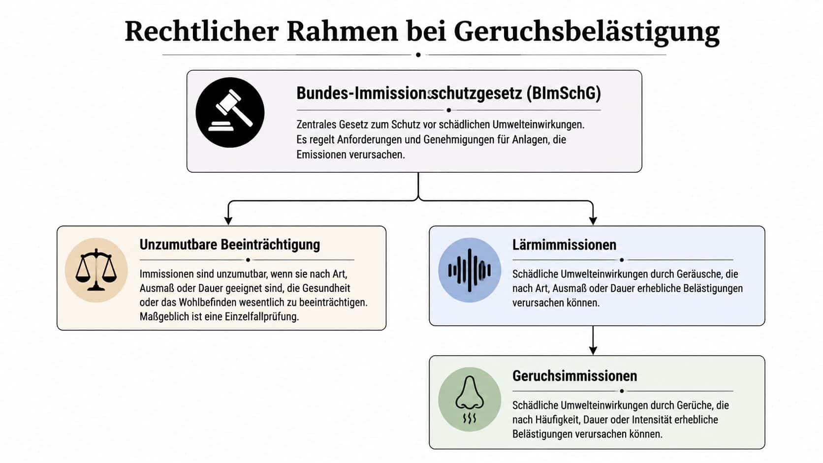 Infografik zum rechtlichen Rahmen bei Geruchsbelästigung durch das Bundes-Immissionsschutzgesetz (BImSchG) in Deutschland.