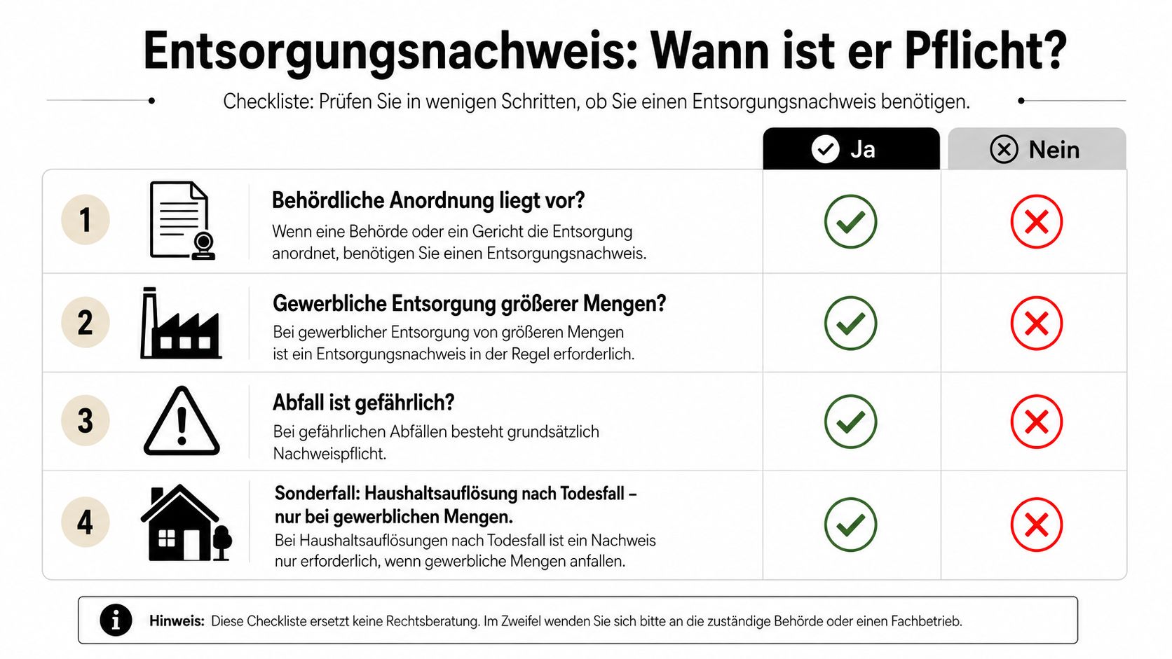 Eine Infografik als Checkliste zeigt vier Kriterien auf, wann ein Entsorgungsnachweis für Abfälle gesetzlich erforderlich ist.