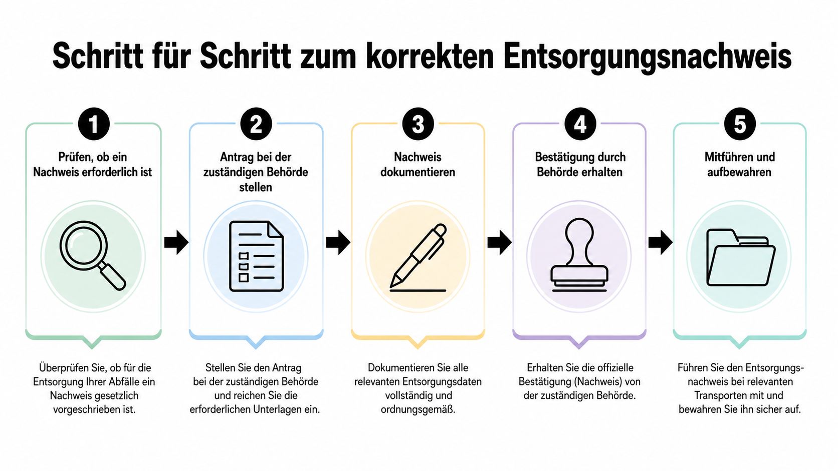 Eine Infografik mit fünf Schritten zum korrekten Entsorgungsnachweis für Abfälle in einer übersichtlichen Prozessdarstellung.