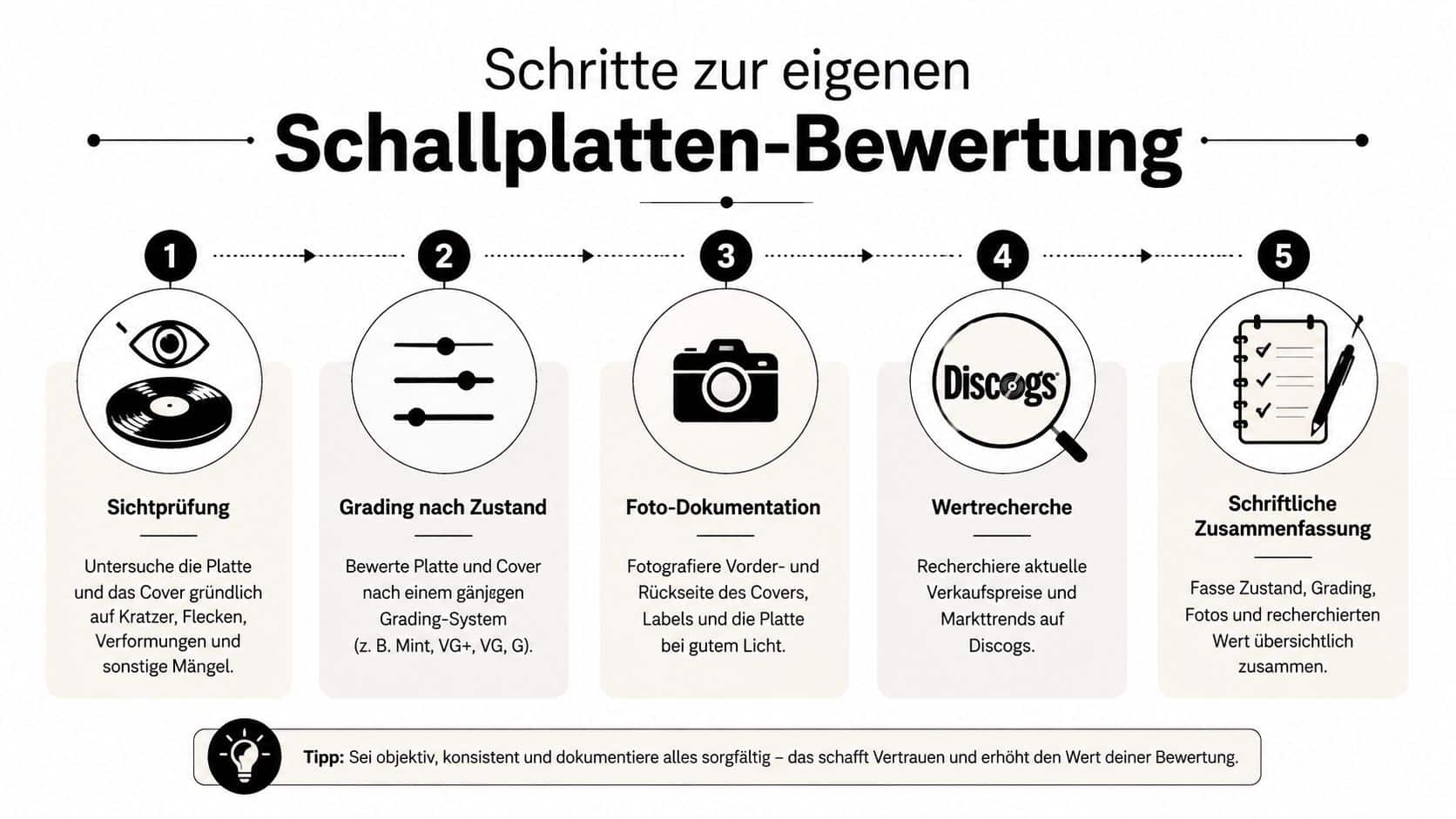 Eine Infografik mit fünf Schritten zur professionellen Bewertung und Dokumentation von gebrauchten Schallplatten für den Verkauf.