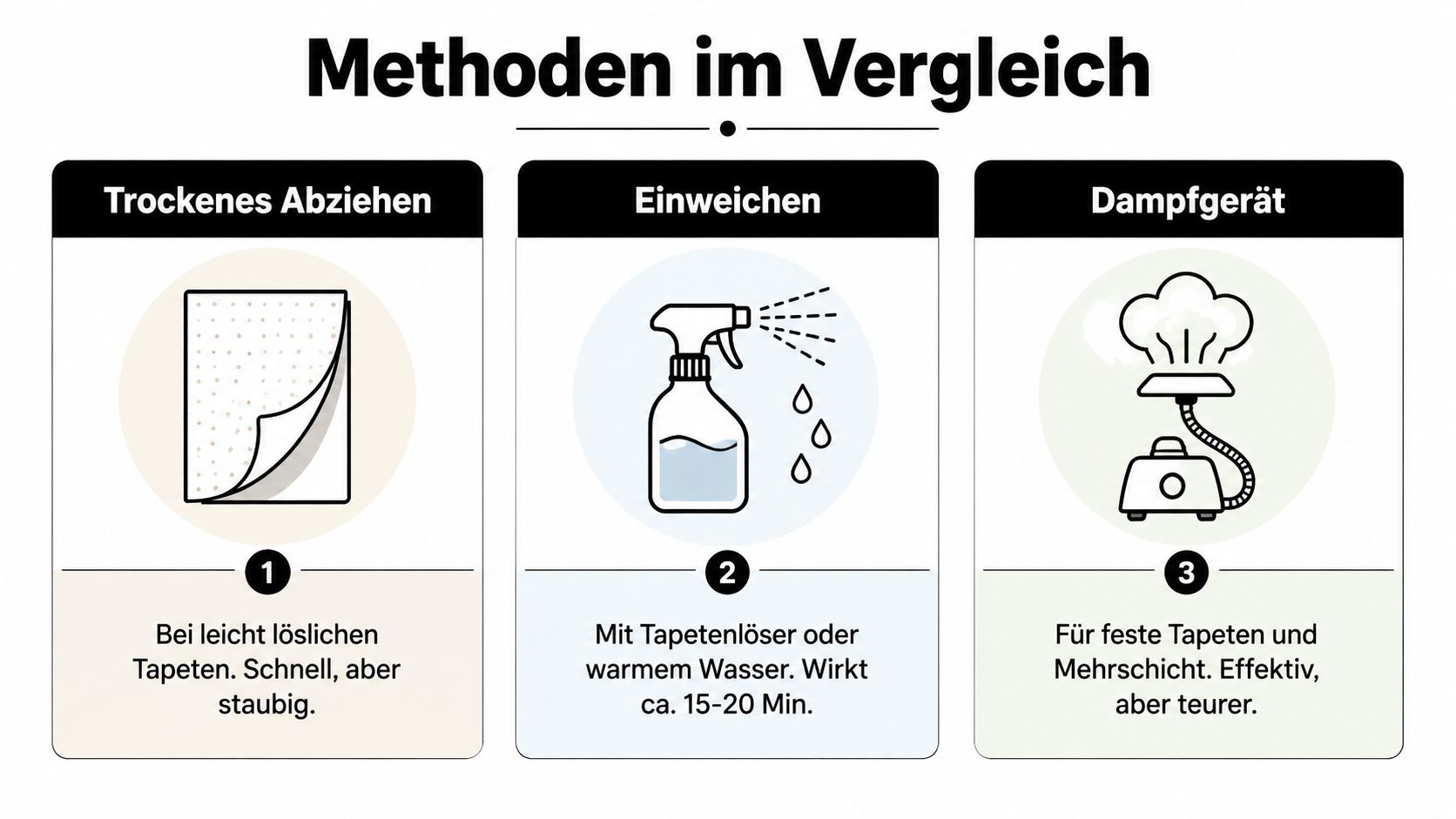 Eine Infografik vergleicht drei Methoden zum Tapeten entfernen: trockenes Abziehen, Einweichen mit Wasser und die Nutzung eines Dampfgeräts.