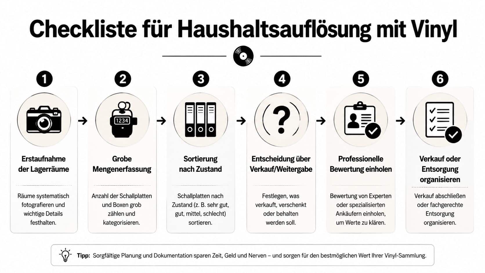 Eine strukturierte Checkliste in sechs Schritten zur systematischen Haushaltsauflösung von Schallplattensammlungen durch Fotografieren, Sortieren und professionelle Wertermittlung.