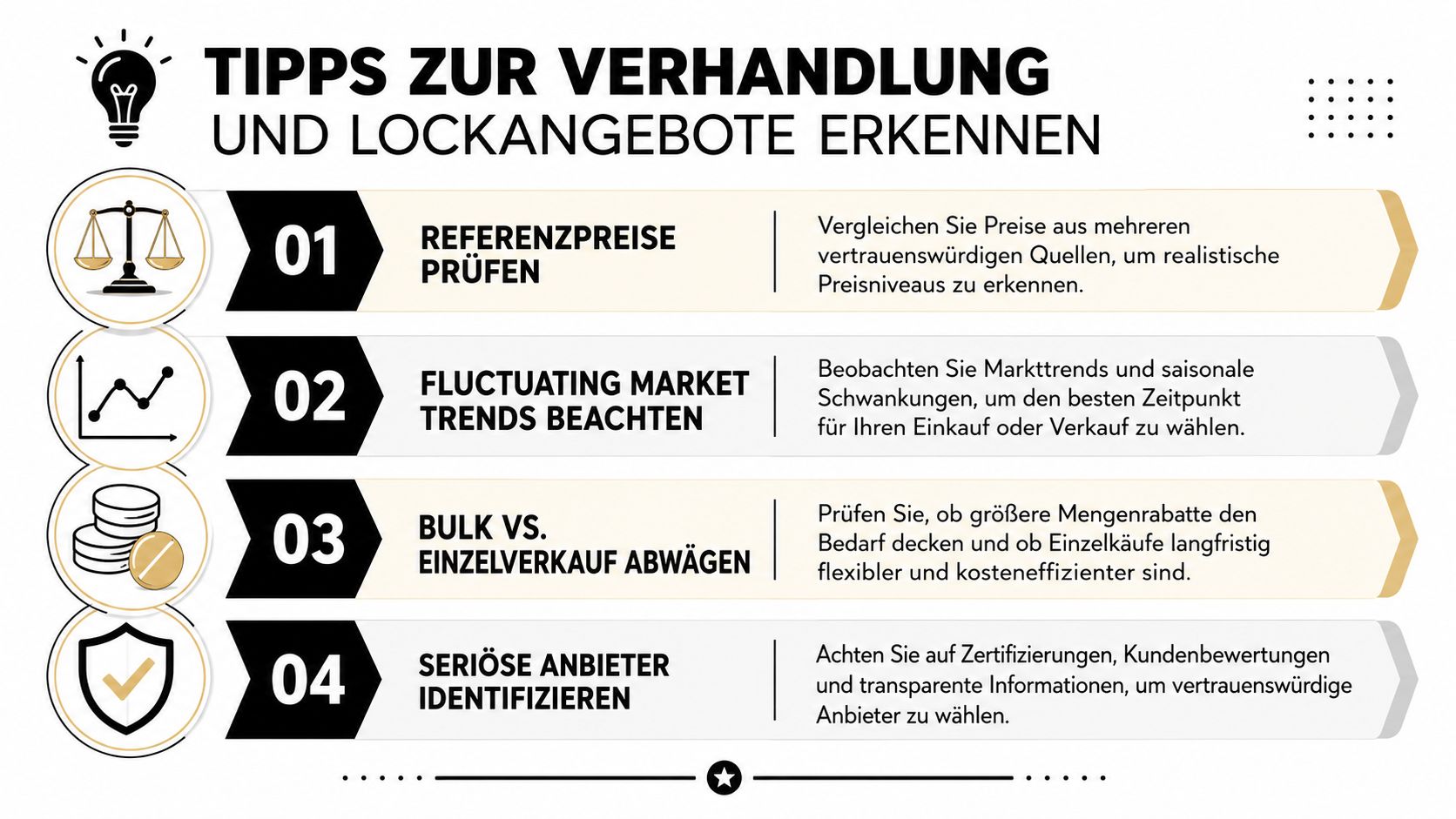 Eine Infografik mit vier hilfreichen Tipps für Preisverhandlungen und das Erkennen von Lockangeboten im Handel.