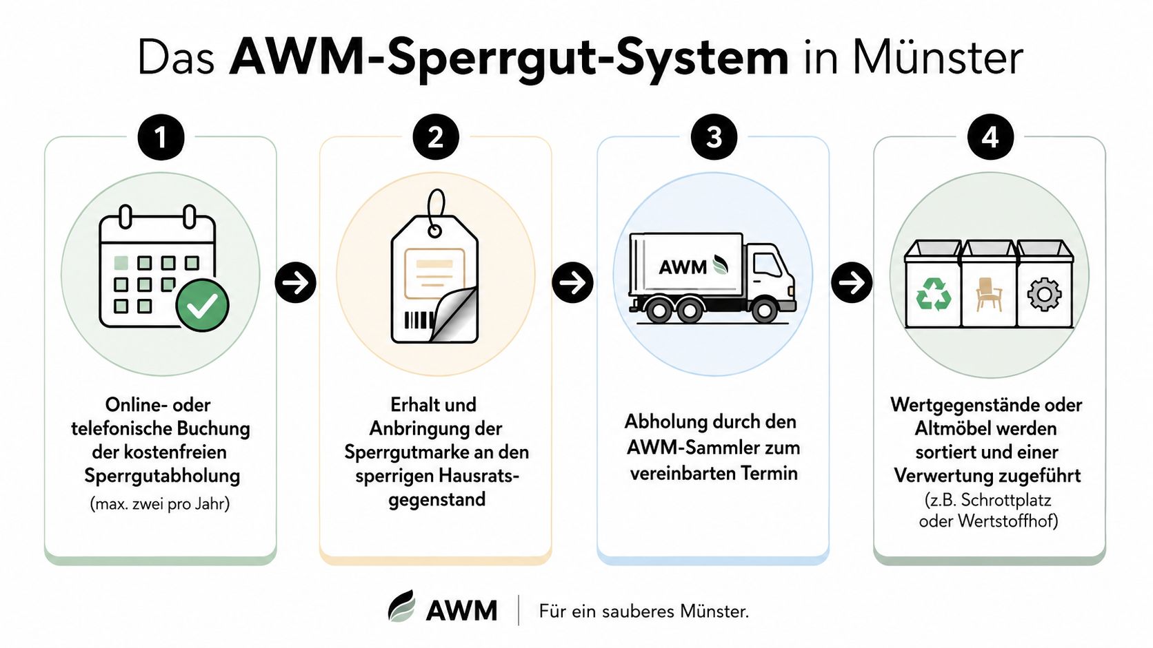 Grafik zur Erklärung des vierstufigen Sperrgut-Abholsystems der Abfallwirtschaftsbetriebe Münster für eine einfache Entsorgung von Haushaltsgegenständen.