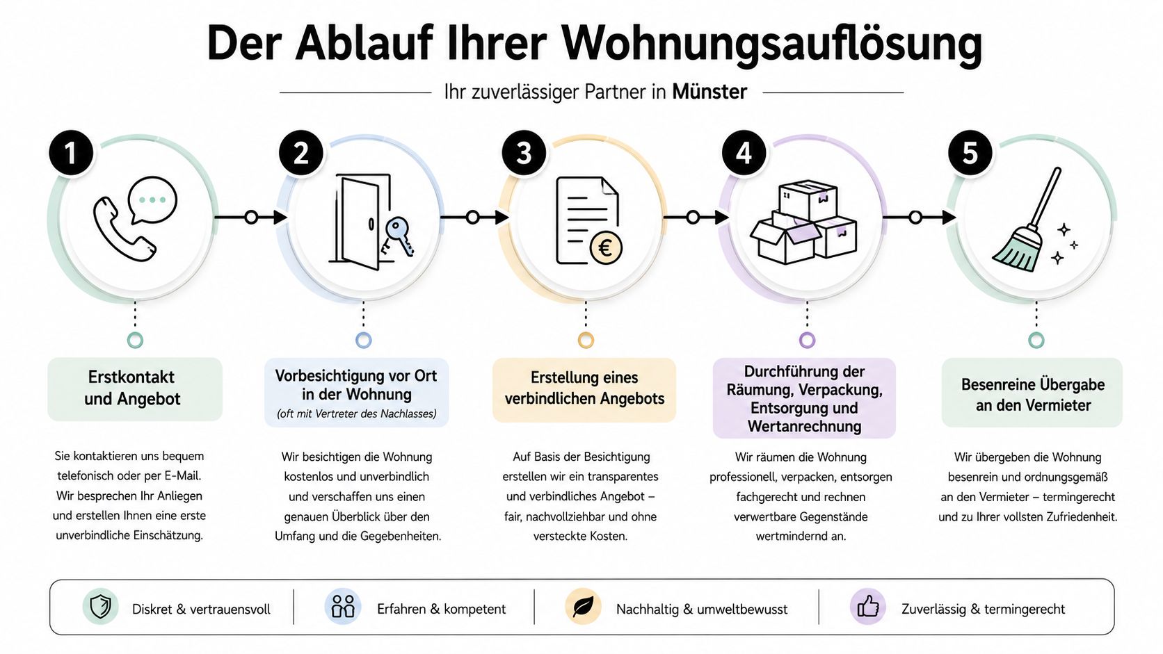 Eine Infografik erklärt in fünf einfachen Schritten den Ablauf einer professionellen Wohnungsauflösung durch einen Dienstleister in Münster.