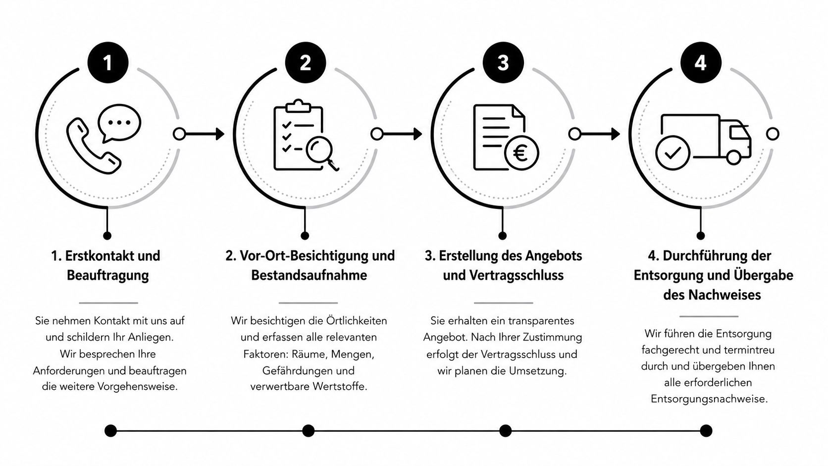 Ein Prozess-Diagramm mit vier Schritten zur Darstellung des Ablaufs bei professioneller Abfallentsorgung und Dokumentation durch ein Unternehmen.