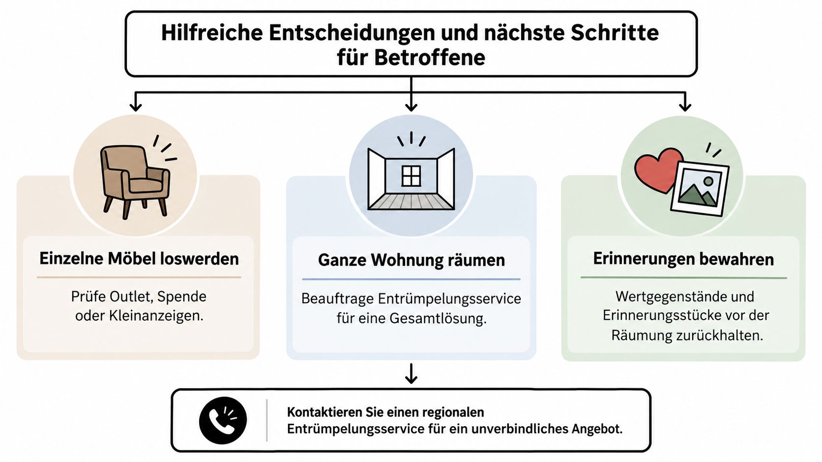 Infografik mit hilfreichen Entscheidungen und nächsten Schritten für Betroffene bei einer Wohnungsauflösung oder Entrümpelung.