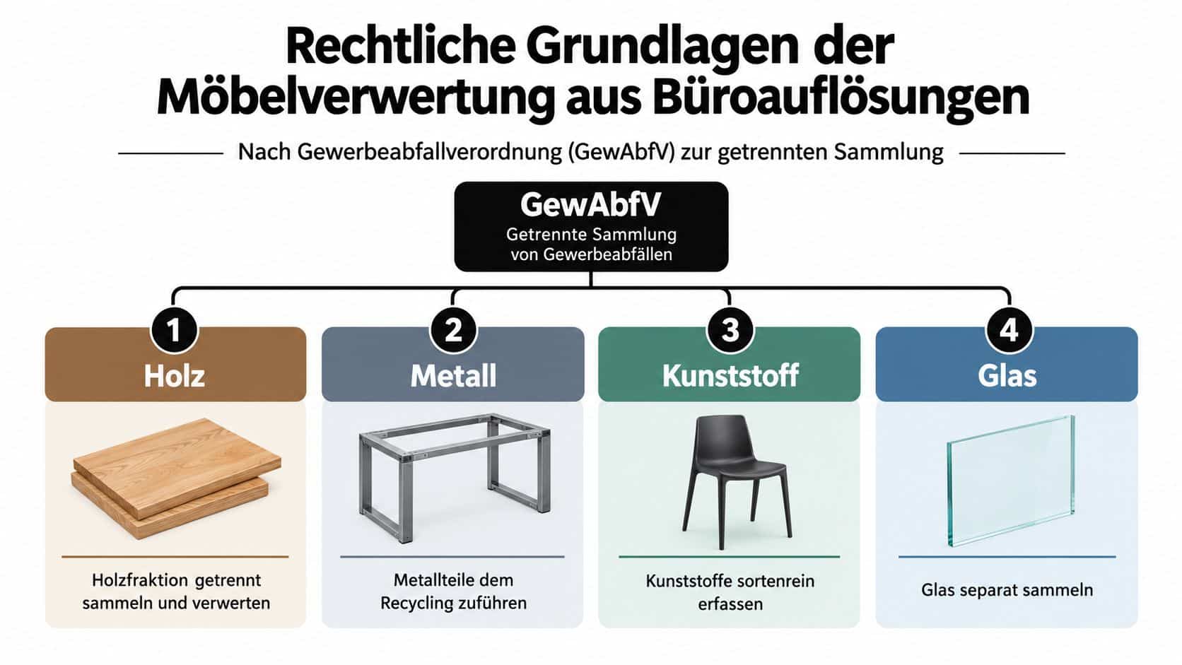 Infografik zur Gewerbeabfallverordnung über die korrekte getrennte Sammlung von Holz, Metall, Kunststoff und Glas bei Büroauflösungen.