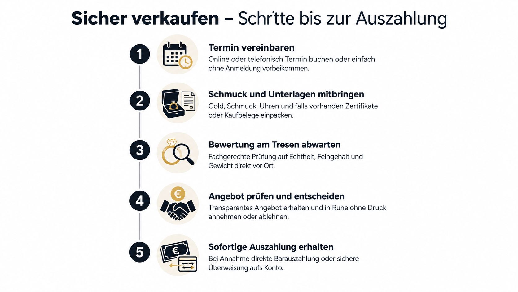 Eine Infografik mit fünf Schritten, die den Prozess für den sicheren Verkauf von Gold und Schmuck erklärt.