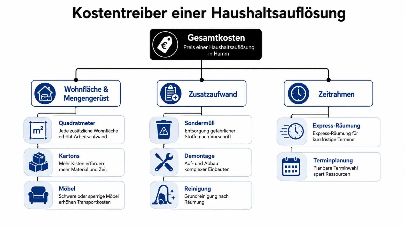 Infografik der Kostentreiber bei einer Haushaltsauflösung in Hamm, unterteilt in Wohnfläche, Zusatzaufwand und Zeitrahmen.