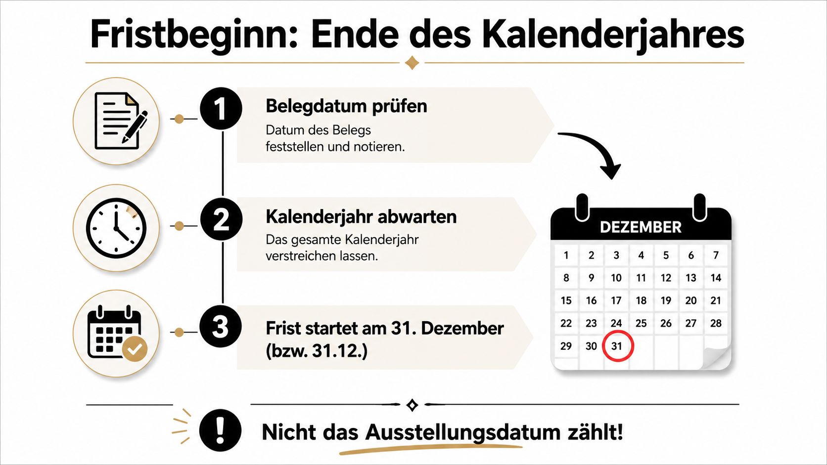 Eine Infografik zur Fristberechnung bei Dokumenten, die zum Ende des jeweiligen Kalenderjahres beginnt.