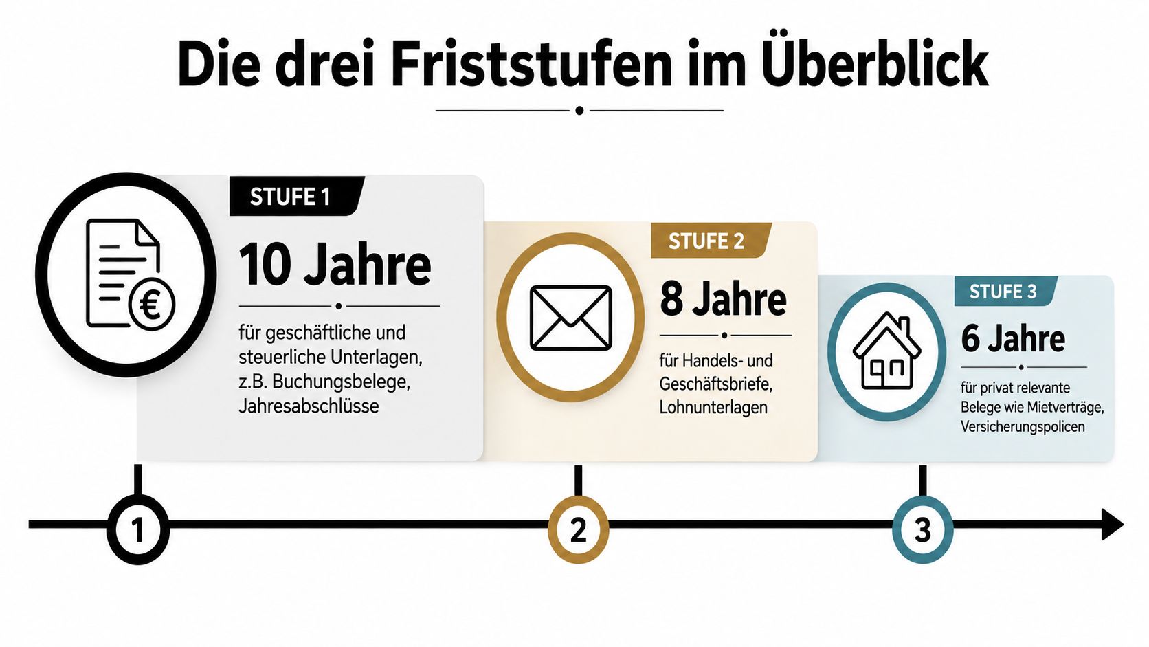 Übersicht der drei Friststufen für die Aufbewahrung von geschäftlichen, steuerlichen und privaten Dokumenten in Deutschland.
