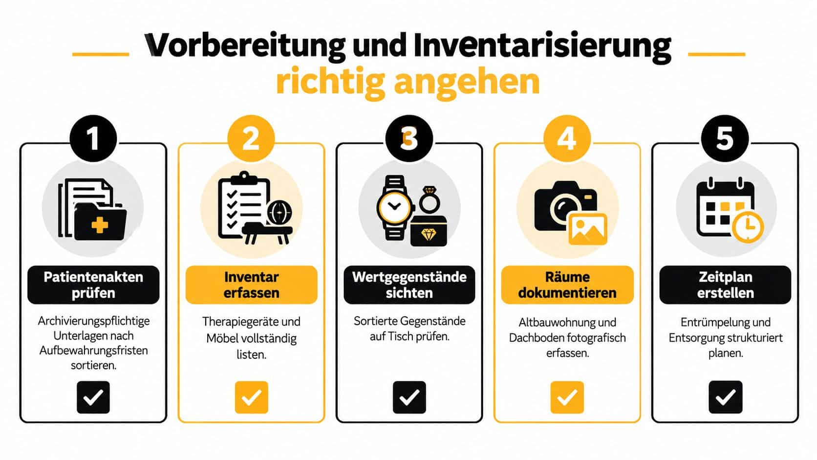 Eine Infografik mit fünf Schritten zur strukturierten Vorbereitung und Inventarisierung bei einer Praxisauflösung.