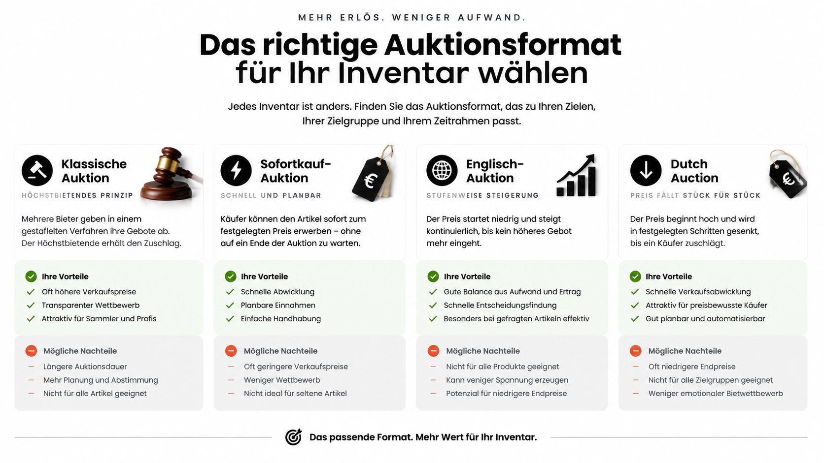 Übersicht verschiedener Auktionsformate mit ihren jeweiligen Vor- und Nachteilen für den Verkauf von Inventar und Waren.