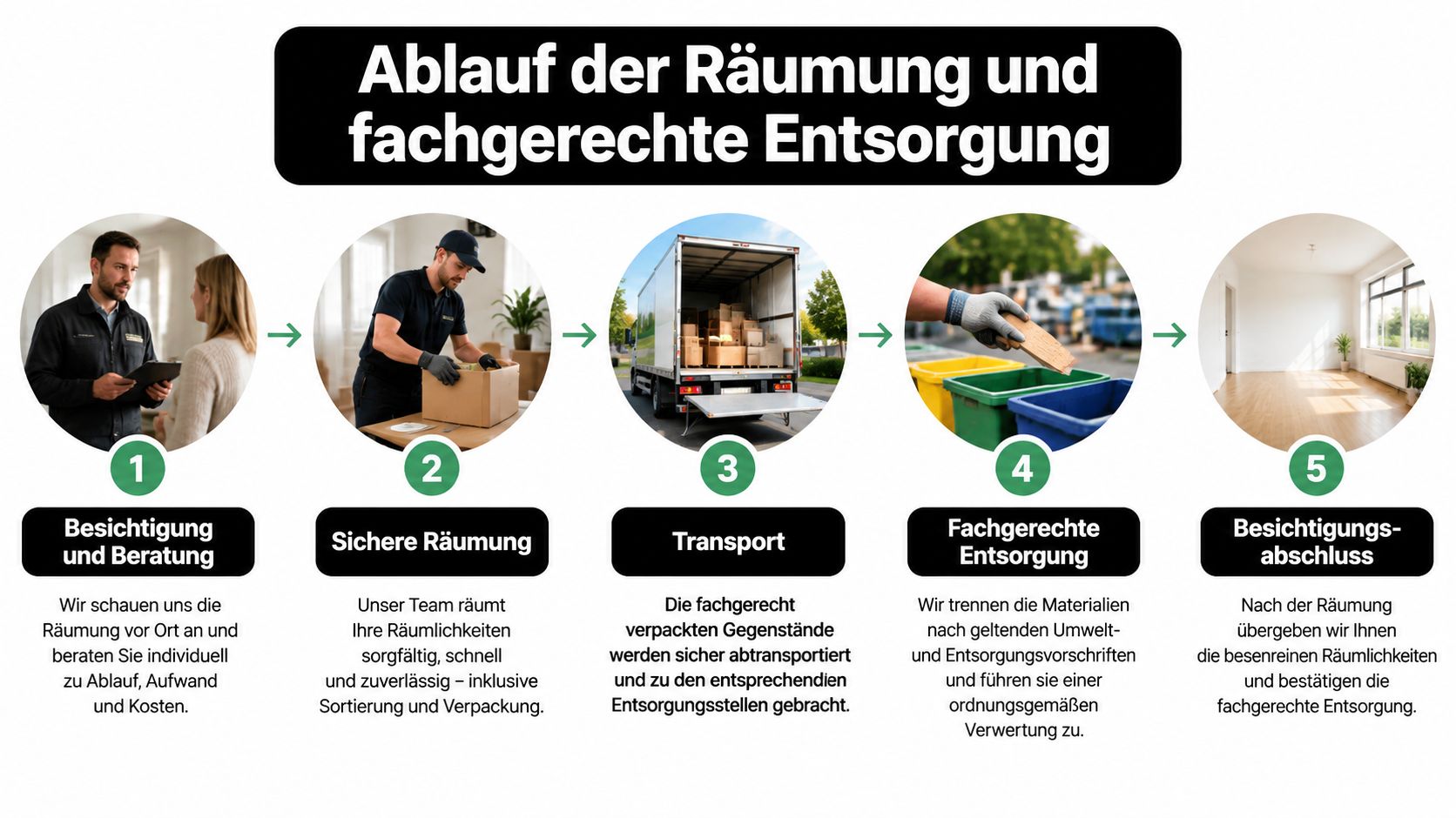 Grafik über den Ablauf einer professionellen Wohnungsauflösung mit fünf Schritten von der Beratung bis zur besenreinen Übergabe.