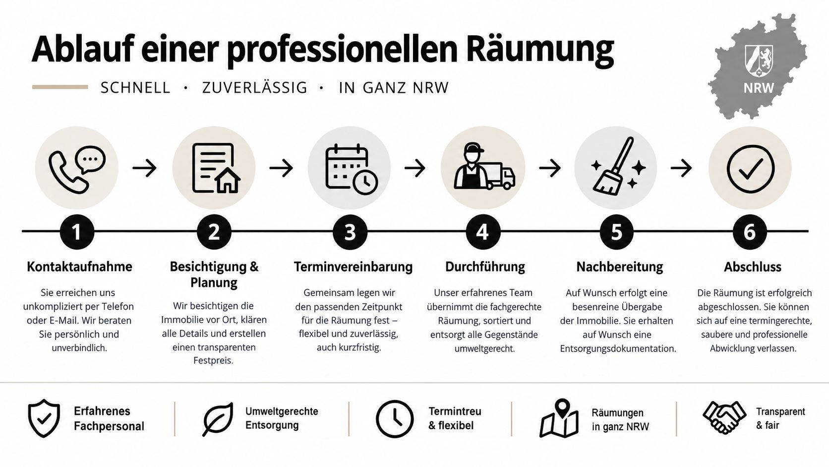 Eine Infografik über den sechsstufigen Ablauf einer professionellen Wohnungsauflösung oder Entrümpelung in ganz Nordrhein-Westfalen.