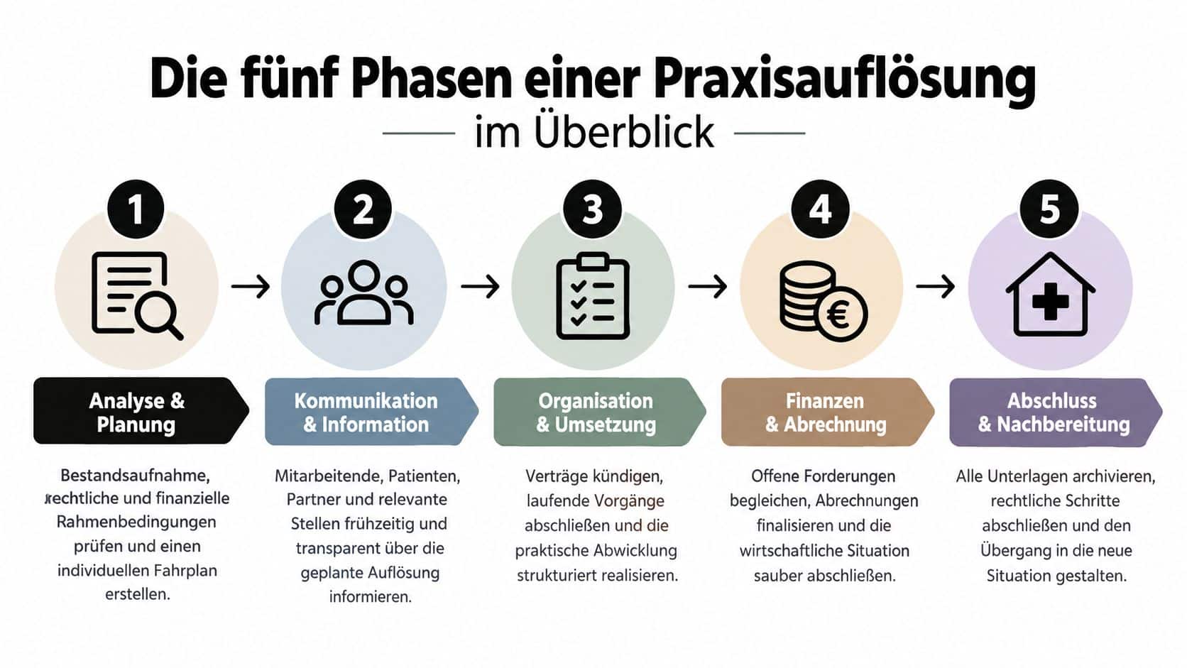 Eine Infografik, die die fünf Phasen einer Praxisauflösung von der Analyse bis zum Abschluss übersichtlich darstellt.