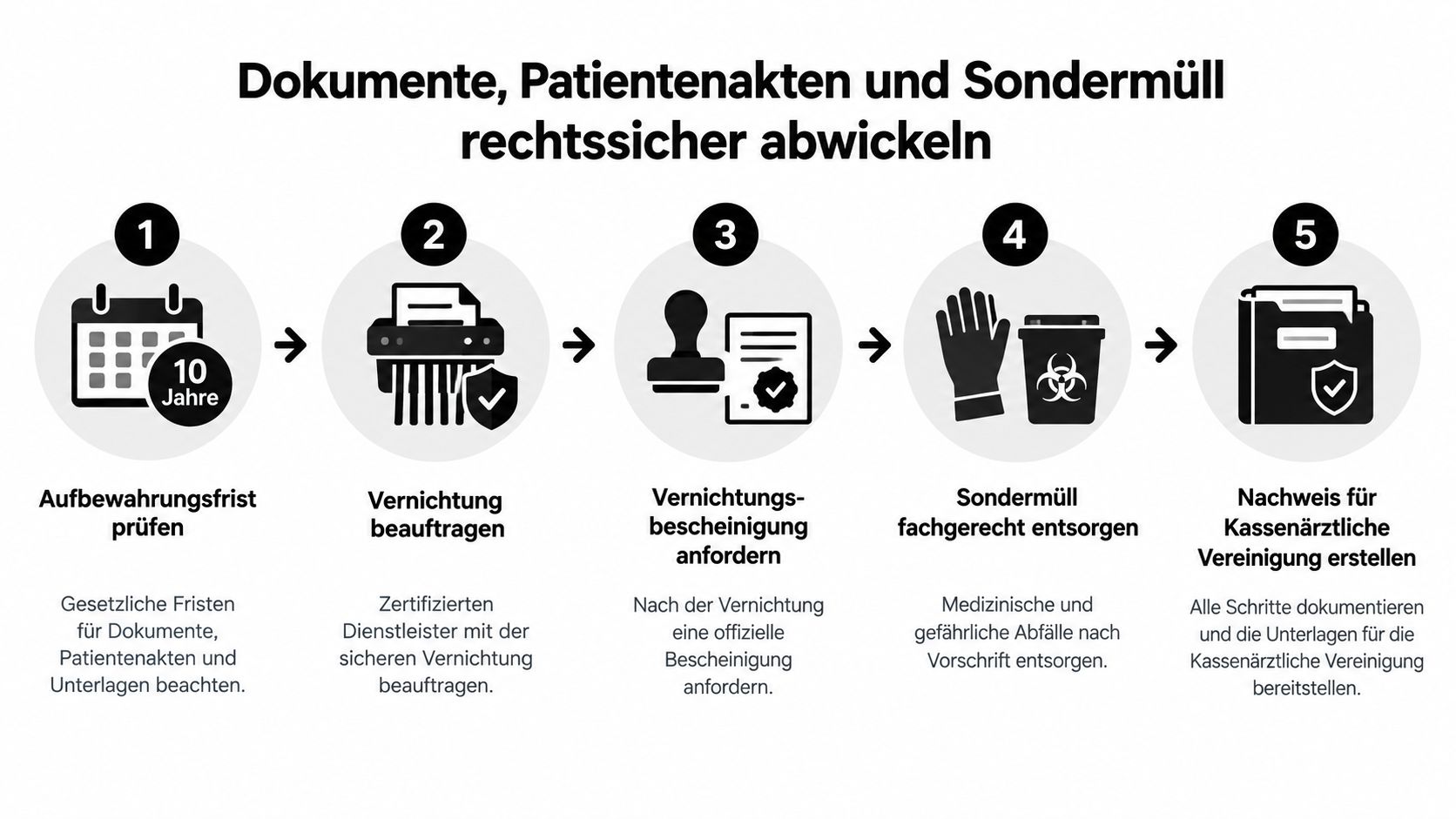 Grafische Darstellung der fünf Schritte zur rechtssicheren Vernichtung von Dokumenten, Patientenakten und gefährlichen medizinischen Abfällen in der Praxis.