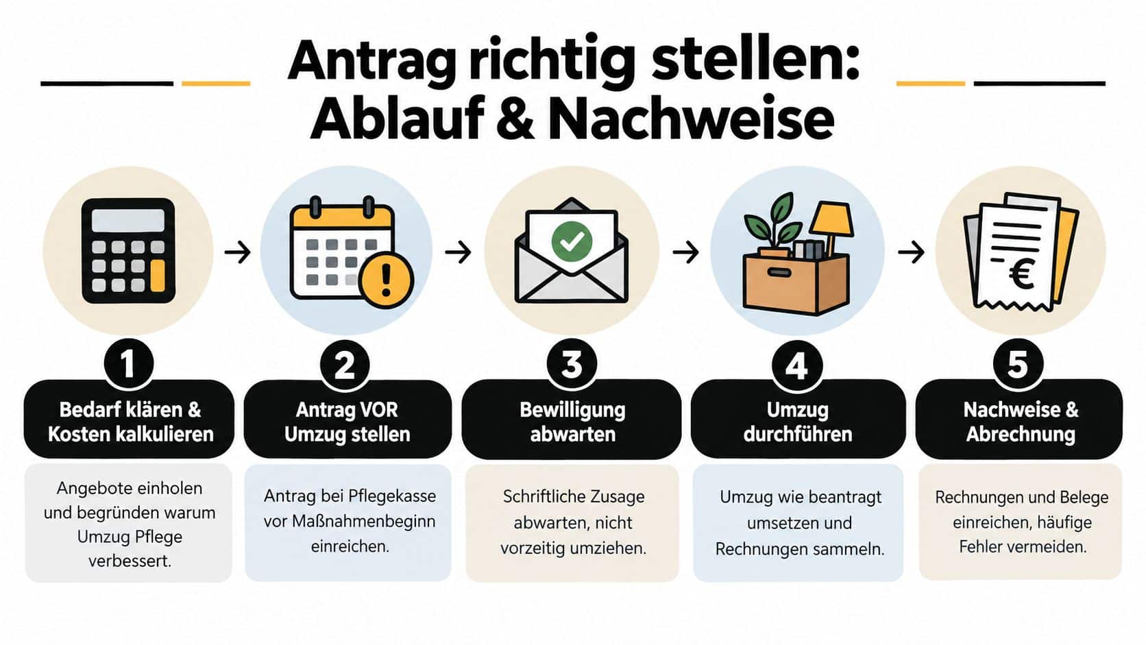 Eine Infografik erklärt in fünf Schritten den Ablauf und die notwendigen Nachweise für einen seniorengerechten Umzugszuschuss.