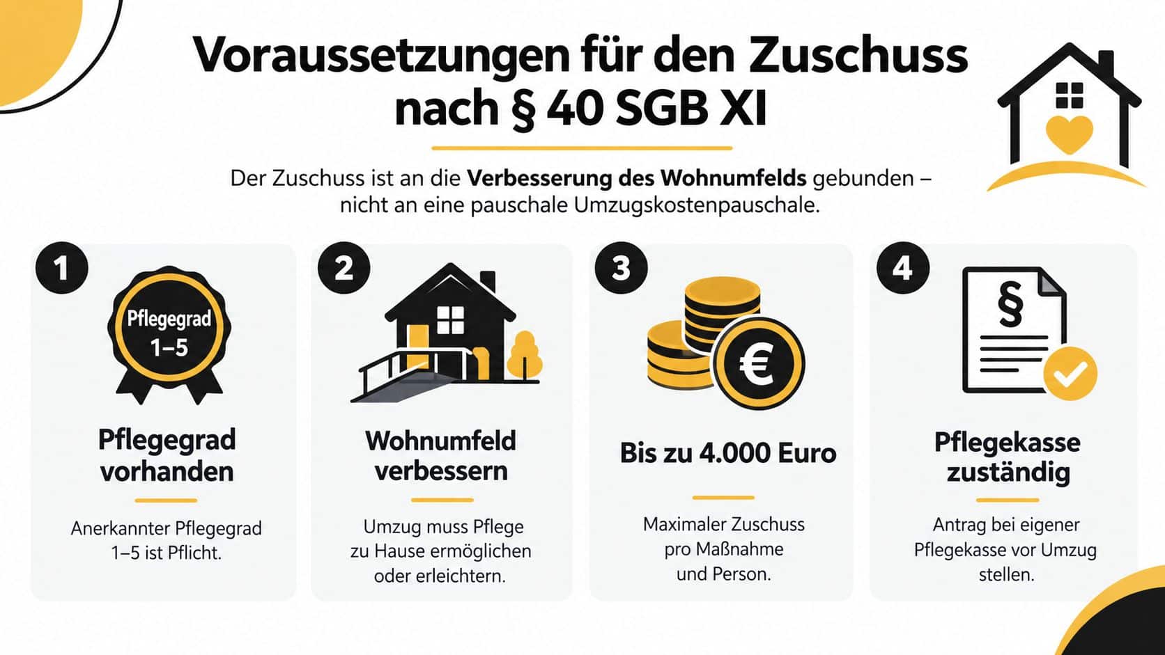 Eine Infografik erklärt die Voraussetzungen für den Zuschuss nach § 40 SGB XI bei einem seniorengerechten Umzug.