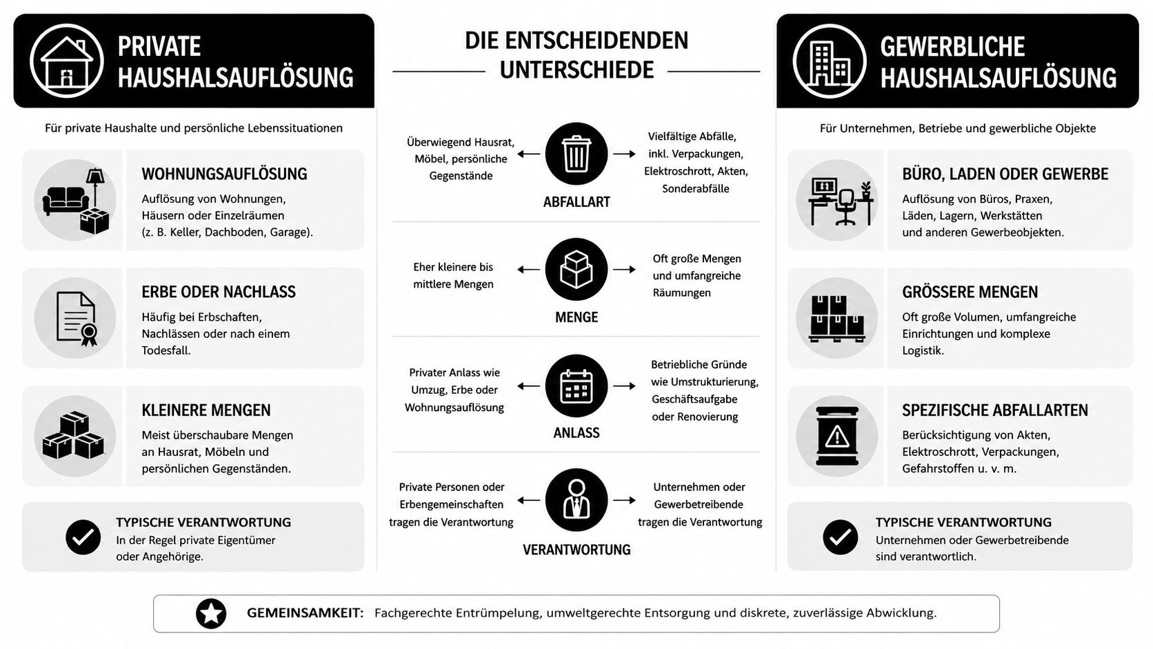 Vergleichsgrafik zwischen privater und gewerblicher Haushaltsauflösung mit Details zu Abfallarten, Mengen, Anlässen und der jeweiligen Verantwortung.